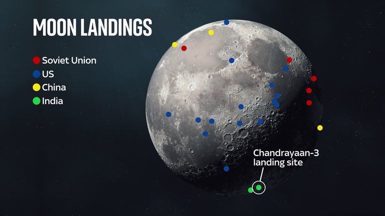 leo_and_science's tweet image. Congrats to #India which is now the fourth nation to land on the moon!

Today, the Chandrayaan-3 Indian spacecraft landed on the moon on India’s second attempt on the mission.

The mission cost only $74million, which is crazy considering it’s less than the cost to make the movie…
