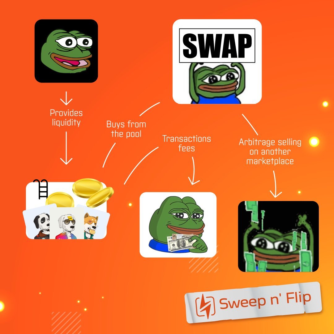 ⚡️ Introducing Sweep n' Flip! ⚡️
Now, deployed on <a href="/arbitrum/">Arbitrum</a> 💙🧡

👉 Be a Liquidity Provider and make your NFTs earn fees on transactions for you
👉 Open the Doors to Easier NFT Arbitrage
👉 Buy and sell NFTs with instant liquidity

🔗 Go to: sweepnflip.io