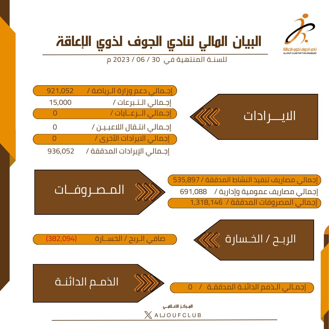 aljoufclub's tweet photo. عقد في مساء هذا اليوم الاربعاء ٢٣ / ٨/ ٢٠٢٣م في تمام الساعة السابعة مساءً 
الجمعية العمومية العادية عن بعد https://t.co/zzwUIVuhox