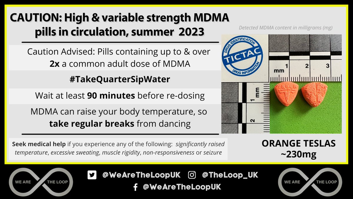 Please take care this weekend. Ecstasy pills vary in strength & could contain 2+ doses. Pills tested at UK festivals this summer contained 84-230mg MDMA, averaging 149mg (~1½ doses). Orange Teslas (230mg) were implicated in 2 nightclub deaths. Seek medical attention if unwell.