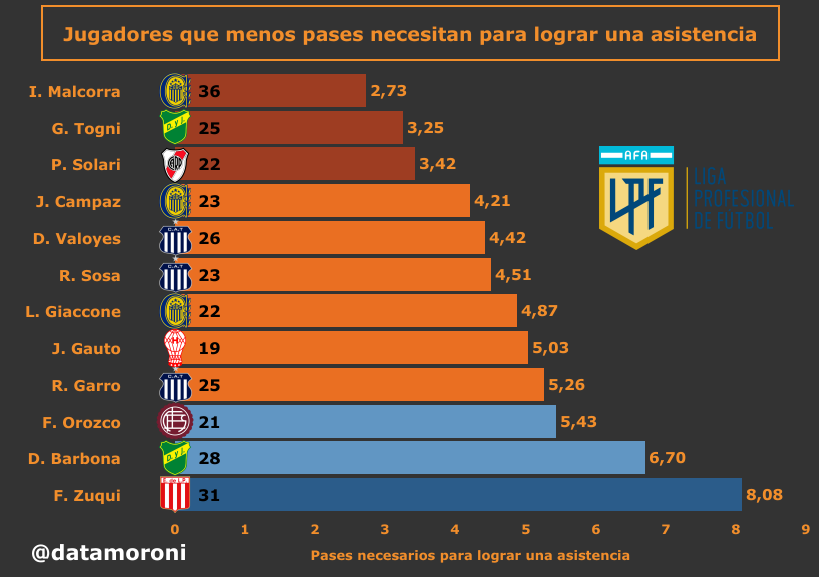 📊 Jugadores que menos pases necesitan para lograr una asistencia #TorneoBinance #Futbol #FutbolArgentino 

◉ Destacan
▶️ I. Malcorra #RosarioCentral
▶️ G. Togni #DefensayJusticia
▶️ P. Solari #River
▶️ J. Campaz #RosarioCentral
▶️ D. Valoyes #Talleres
▶️ R. Sosa #Talleres