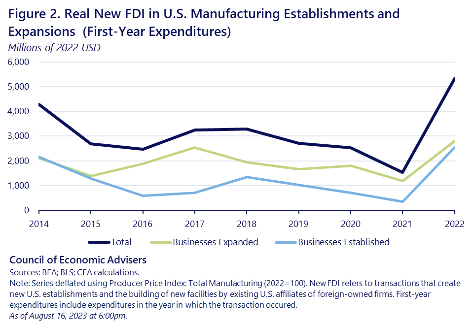 WHCEA46Archive's tweet photo. Foreign investors are contributing to this increase in U.S. manufacturing construction and expanded manufacturing capacity, with FDI in new U.S. manufacturing production capacity reaching $5.3 billion in 2022 and reversing a multi-year downward trend. 3/ https://t.co/klWB4kOTZx