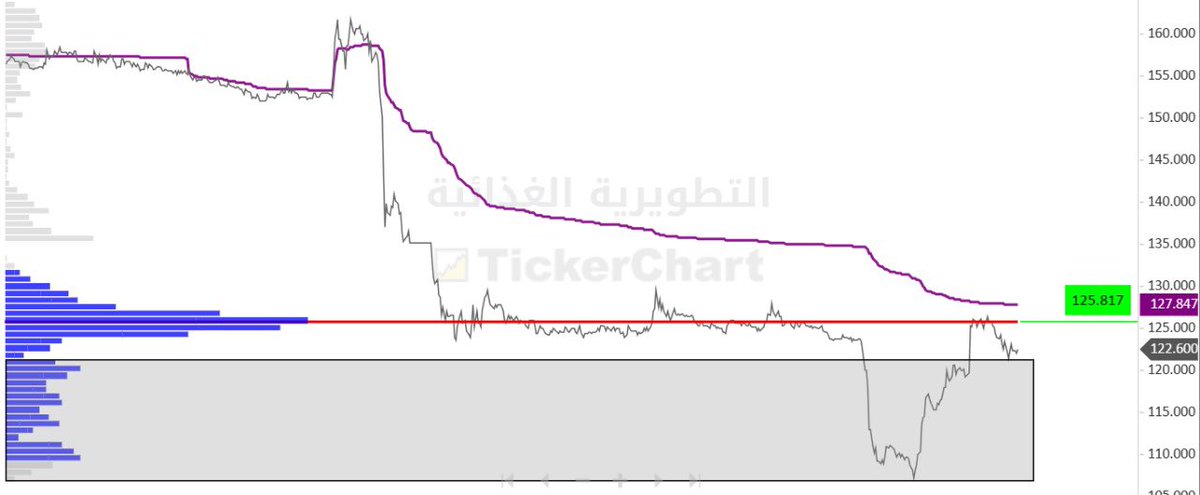 TASI_001's tweet photo. #التطويرية_الغذائية 

🟩 تملك الأجنبي زاد 0.48٪
🟪 السهم أسفل 125 بالضبط 
🟨الايجابية ب إغلاق 125.90 بالضبط
⬜️ السهم وضعه الأن ⬇️
ممكن ينزلك ل 106.40 
وممكن تدخل سيوله ويغلق فوق 125.90

اقوى شراء ب الايام السابقه 
بين 108.00 الى 111.20

📍 ((ليست توصية شراء او بيع))
#تاسي #تداول https://t.co/Jlzm2Ocuhd