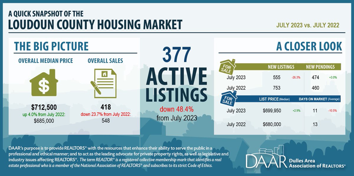DAAR1962's tweet photo. DAAR's July 2023 Market Indicators Report is in! Loudoun County had 377 active listings last month.

Check out the full report here: https://t.co/KYGRKPLDiM https://t.co/AN3qTsWPos