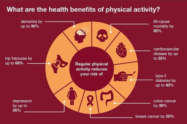 SylvestreIradu1's tweet photo. Regular physical activity helps improve your overall health, fitness, and quality of life. It also helps reduce your risk of chronic conditions like obesity, type 2 diabetes, heart disease, many types of cancer, depression and anxiety, and dementia.
#Sportislife
#everymovecount https://t.co/GM5yOzlbhz