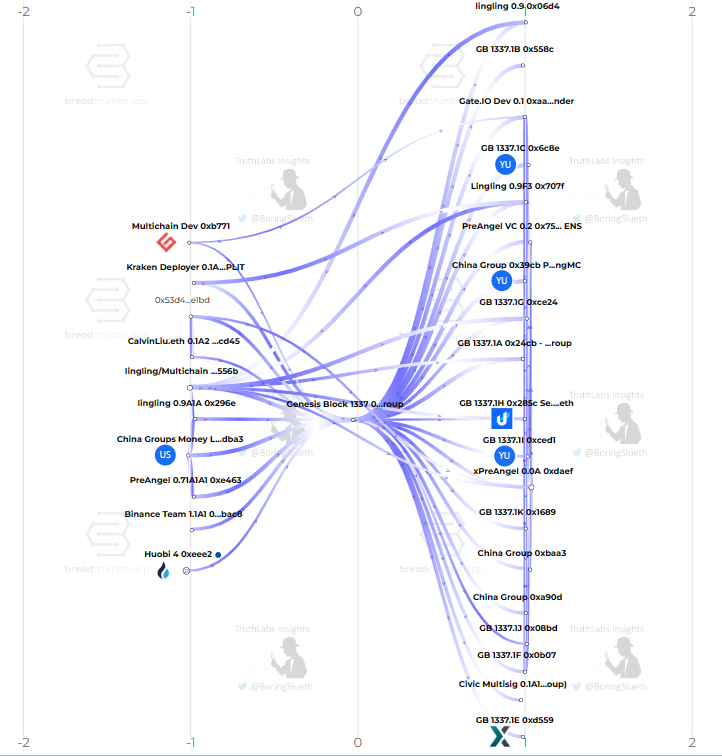 BoringSleuth's tweet photo. It's very fitting that Crypto's biggest Crime Org, based out of China with direct ties to the CCP, received 133,700 Ether on just one of their Genesis Block address'. Is this a sign that they were always destined to be Ethereums Hackers?

Recognize any of the names? If you follow me closely, you do.

Binance Team
LingLing
Multichain Dev
Gate.i0 Dev
PreAngel VC