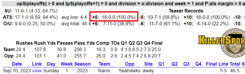 YBBSportsData's tweet photo. (+6) 100% Teaser Selections for Week 1 ๐๐
Rams +5.5 โก๏ธ+11.5 (18-0 Teaser)
Patriots +4.5 โก๏ธ+10.5 (11-0 Teaser)
Rams defense is thin, but offense is healthier. 5-0 ATS L5 vs SEA
NE defense at home vs SB Losers. Sign me up.