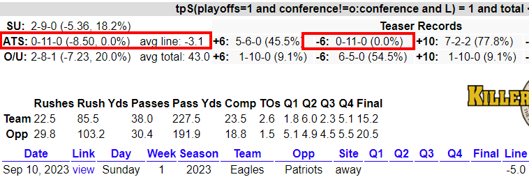 YBBSportsData's tweet photo. (+6) 100% Teaser Selections for Week 1 ๐๐
Rams +5.5 โก๏ธ+11.5 (18-0 Teaser)
Patriots +4.5 โก๏ธ+10.5 (11-0 Teaser)
Rams defense is thin, but offense is healthier. 5-0 ATS L5 vs SEA
NE defense at home vs SB Losers. Sign me up.