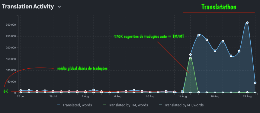 faelcavalcanti's tweet photo. Congrats to the @crowdin engineer team who kept the system up and running, without any incidents or slowdowns or stalls, from what I've known, during the whole #Translatathon by @ethereum @ethdotorg https://t.co/x9qsvujloY https://t.co/Z88JbrQU8U