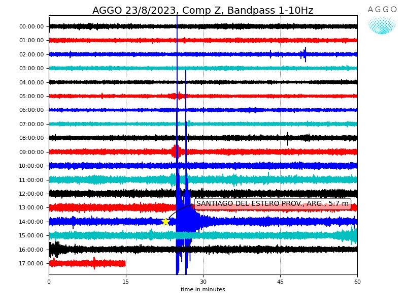 AConicet's tweet photo. Registros sísmicos tiempo real en AGGO: https://t.co/tTtrgdtyj4 
Hoy registramos la llegada de la energía proveniente del #sismo profundo de #SantiagodeEstero. Se evidencia mayor amplitud de la fase P en la componente Z y una fase S más evidente en la componente N. https://t.co/D0CTugItjO