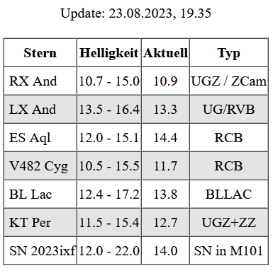AstroBav's tweet photo. Die #Tabelle nennt kataklysmische (#eruptive) #Sterne die aktuell einen #Ausbruch zeigen zur #Beobachtung

#astronomy #supernovae #AAVSO #variablestars #variablestarobservers #cygnus #TheLastStargazers #Helligkeit #astrophysics #M101 #SN2023ixf #STARS #RCRB #AQL #sky #skynews https://t.co/laBJnxNj5U
