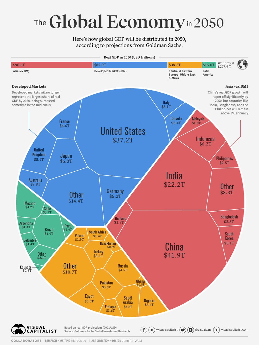 Visualizing the Future Global Economy by GDP in 2050 🌎️ visualcapitalist.com/visualizing-th…