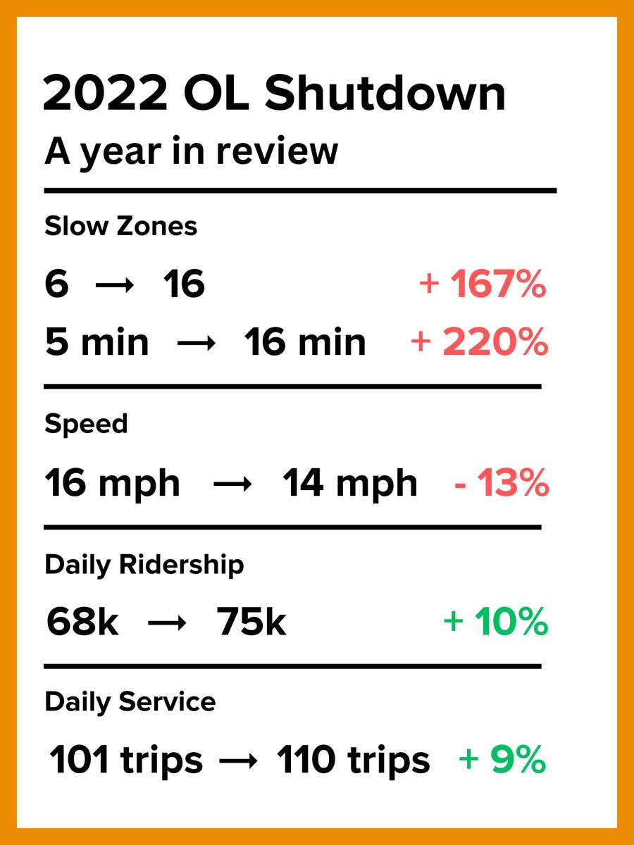 🚧 It’s been 1 year since the Orange Line shutdown. Did riders get the “improved service, fewer delays, &amp; faster Orange Line trips” former Gov. Baker &amp; the T promised?

📈 …No. In fact, there are MORE slow zones. Take a look at the data: dashboard.transitmatters.org