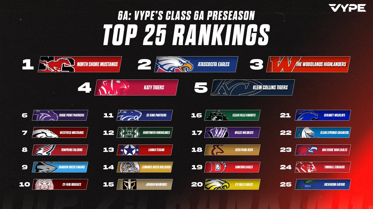 🚨CLASS 6A RANKINGS🚨 Here are the Pre-Season VYPE 6A Top 25 Rankings as we head into Week 1!! Check back every week as we will update the rankings throughout the season!! #txhsfb #vypetop25