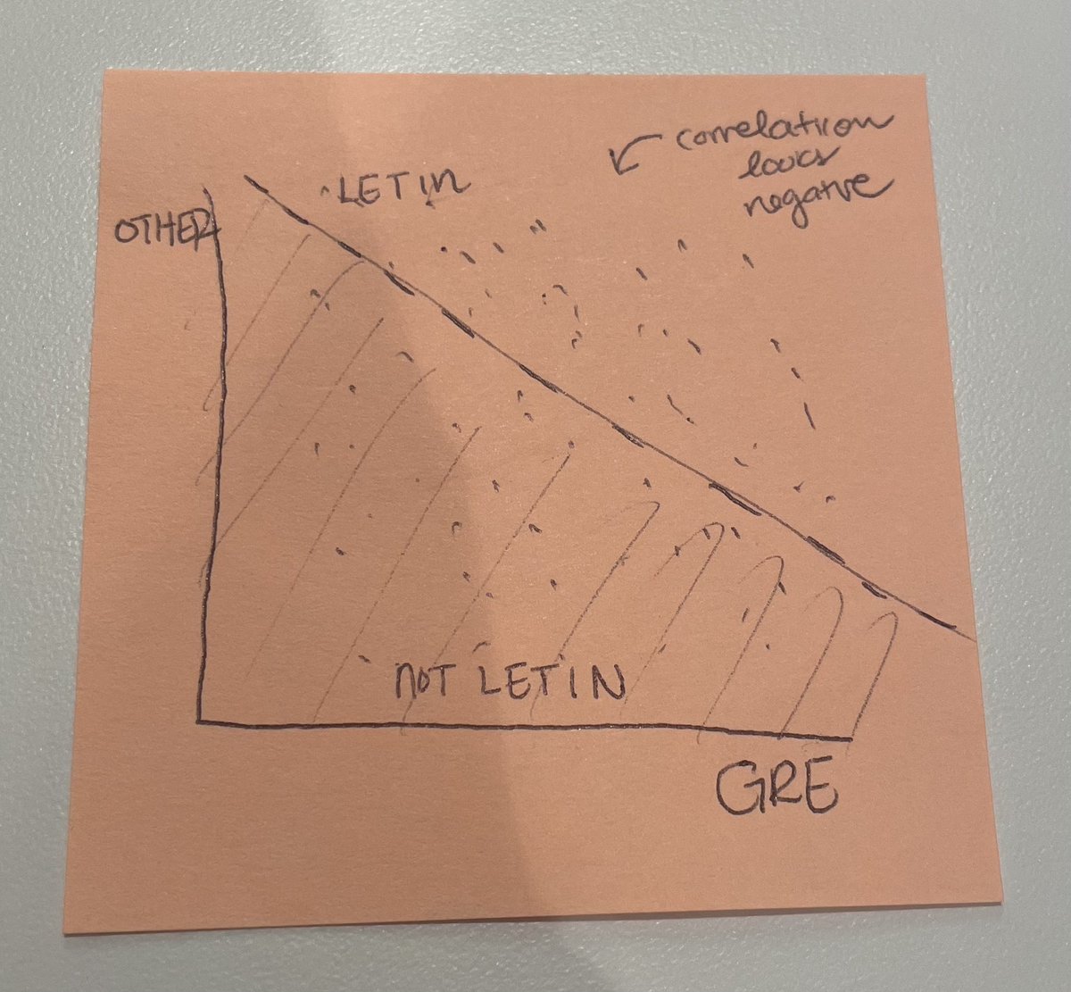 Today, someone brought up a school that looked at GRE + grad school performance and found they were negatively correlated. Setting aside other issues with the GRE,

Isn’t that collider bias? It looks negatively correlated because we conditioned on getting into grad school 🤔