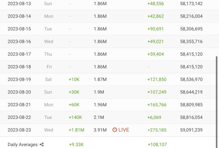 ISRO Official has made a record for the most viewers on a livestream and is soon to maybe beat the record for most subscribers in a day ‼️