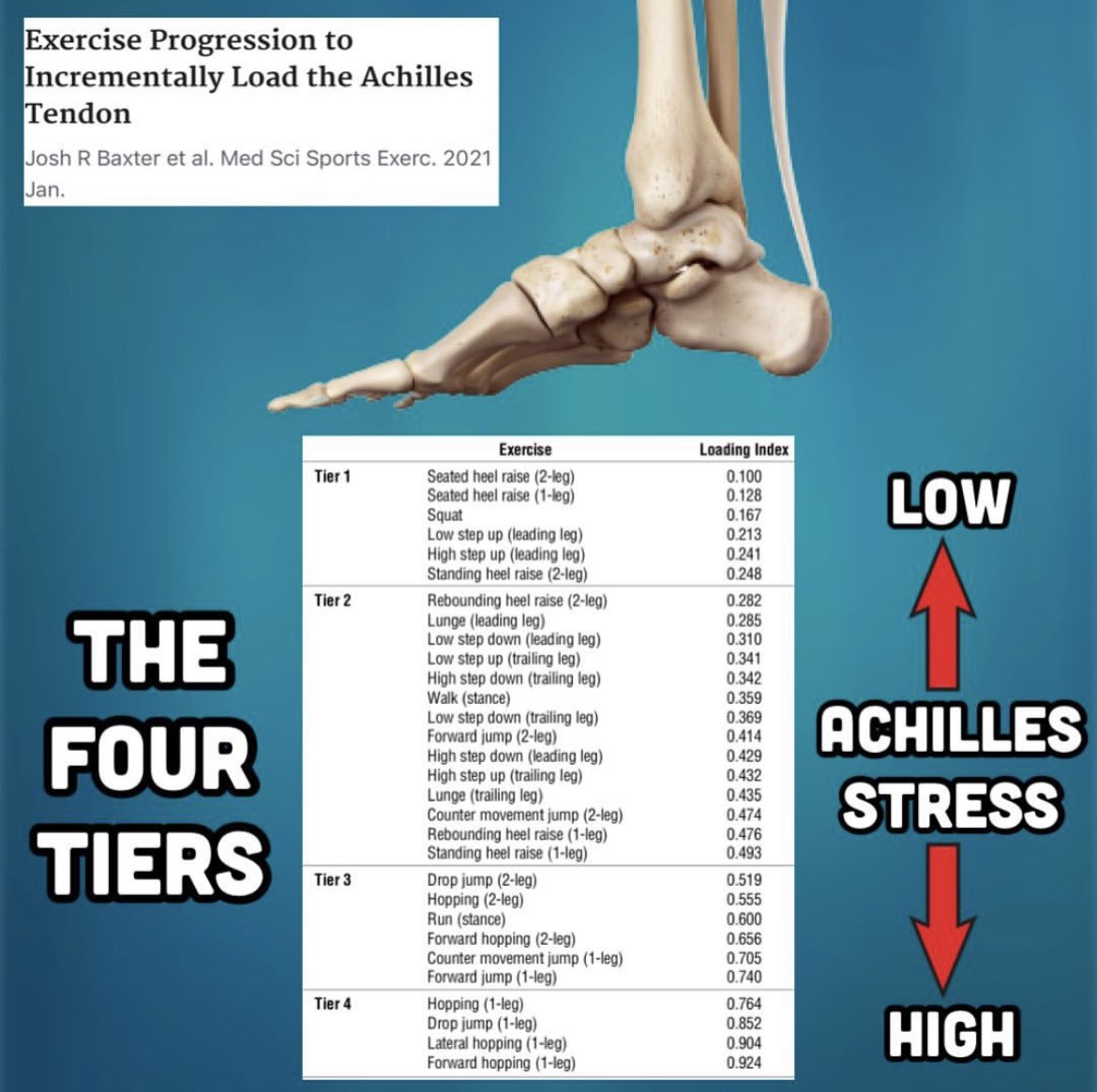 Achilles Tendonitis Exercises - Hakan Alfredson's heel drop protocol