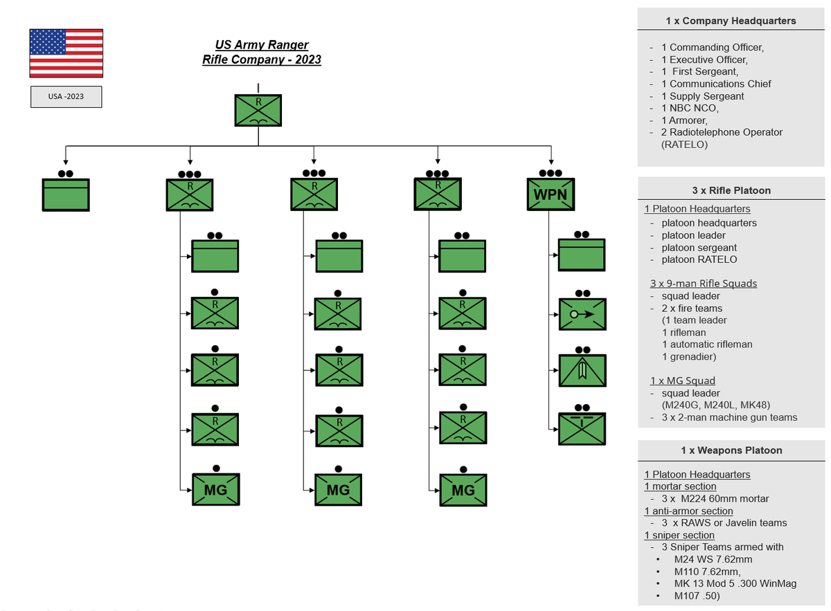 Army Ranger Command Structure Now the Rifle Company of an US Army Ranger Battalion. @battleorder ...