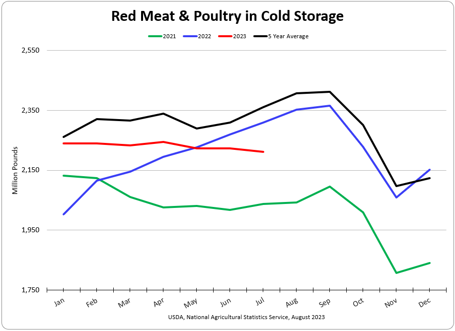 Another month of lower supplies in Cold Storage. Per this afternoon's USDA report release.