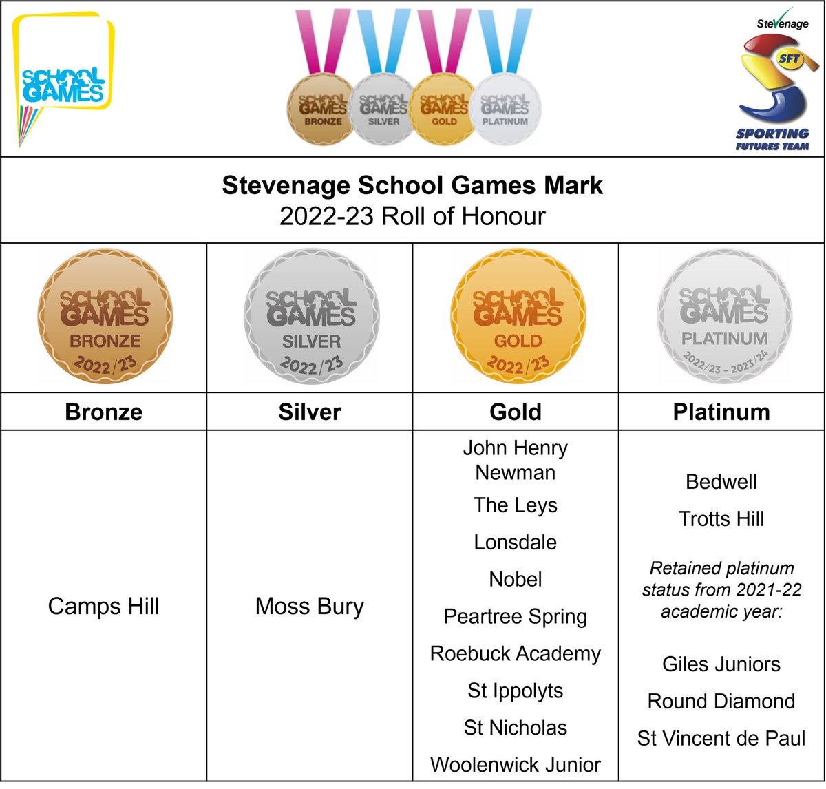 stevenageSFT's tweet photo. STEVENAGE @_SchoolGames Mark🏆

🥉Bronze:@CampsHillSchool
🥈Silver:@MossBuryPrimary
🥇 Gold:@PEJHN,@NobelSchoolUK,@PeartreeSpring,@academy_roebuck,@StNicholas120, Leys,Lonsdale,St Ippolyts,@WoolenwickJ
🏆Platinum:@Bedwell_School,Trotts Hill,@GilesJunior,@svdp_school,Round Diamond https://t.co/bxXbprzuIp