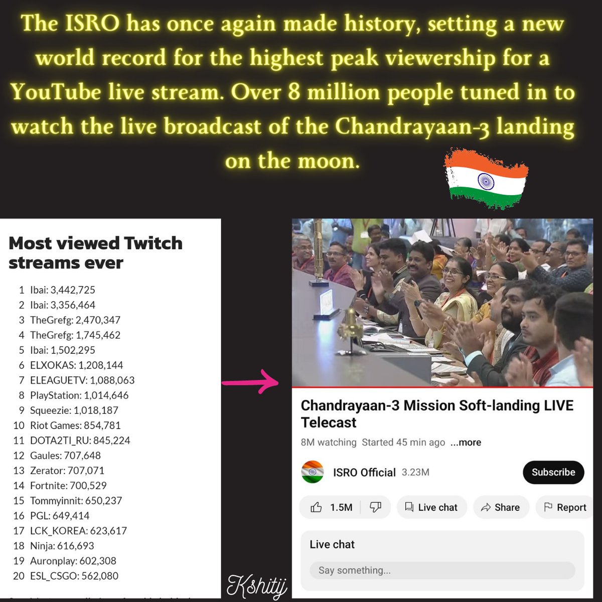 KshitijPatel002's tweet photo. New record ๐ฎ๐ณ๐ฎ๐ณ๐ฎ๐ณ
More than 8M+ watched on YouTube and many more watched news also.
#BRICS #IndiaOnTheMoon #PragyanRover #CongratulationsIndia #indiasisro #Chandrayaan3 #Nehru #ISRO #chessWorldCup2023 #Chandrayaan3Landing #Putin #ISROLive #newrecord #MoonLanding https://t.co/qSnaFumzlU