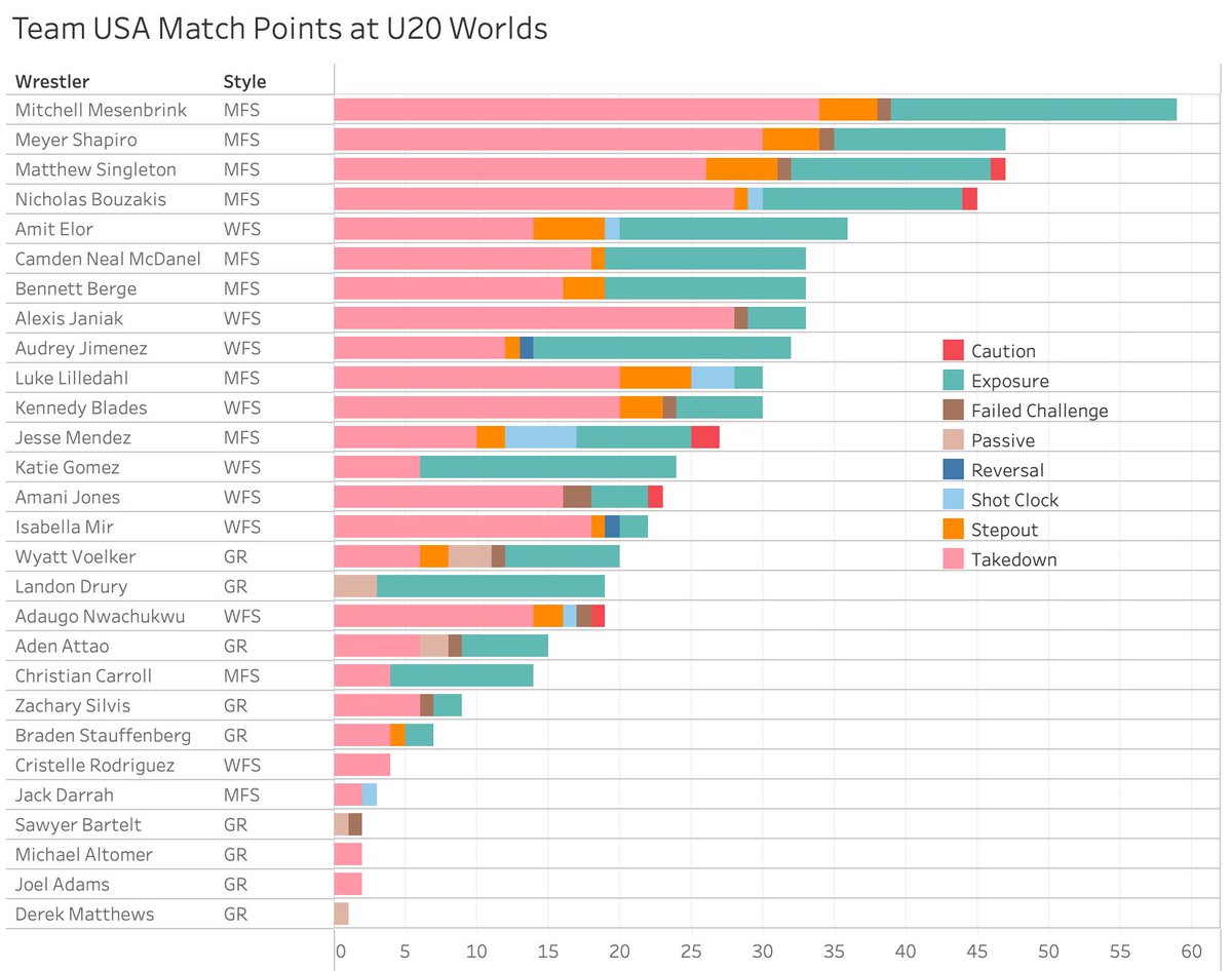 BCReinhardt's tweet image. Great graphic from @InterMat. Of the 28 from @USAWrestling at the recent U20 World Championships (men’s and women’s freestyle and men’s Greco), @singleton_matty from @PackWrestle scored the third-most points. He went on to capture Bronze.