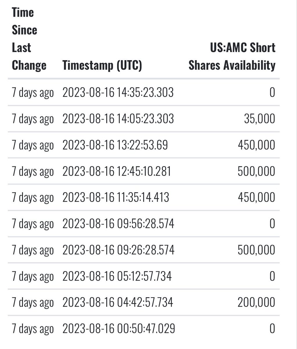 According to Fintel, there has been 0 #AMC Shares to borrow for 7-days straight, yet $AMC down over 15% over that time period #APE is down over 17%
AMC has been on the NYSE SHO Threshold List for 43 consecutive days. Show me the Money!
#MarketManipulation 
#AMCPriceNotReal