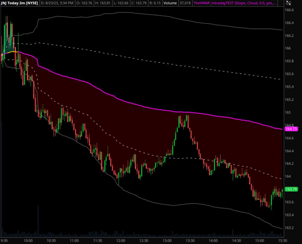 TheVWAP's tweet photo. Relative weakness on $JNJ today, failing to hold VWAP in the first half hour and fading from there.

Attempted rally in the early afternoon but ran right back into VWAP, rejected sharply, and now back down near low of day. https://t.co/lOdWXRsS81