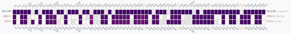EricTopol's tweet photo. This genome map shows how drastically different the BA.2.86 spike is compared with EG.5.1 and XBB.1.5, from https://t.co/nKnmp5xyXK @scrippsresearch https://t.co/RRBFN1iluq