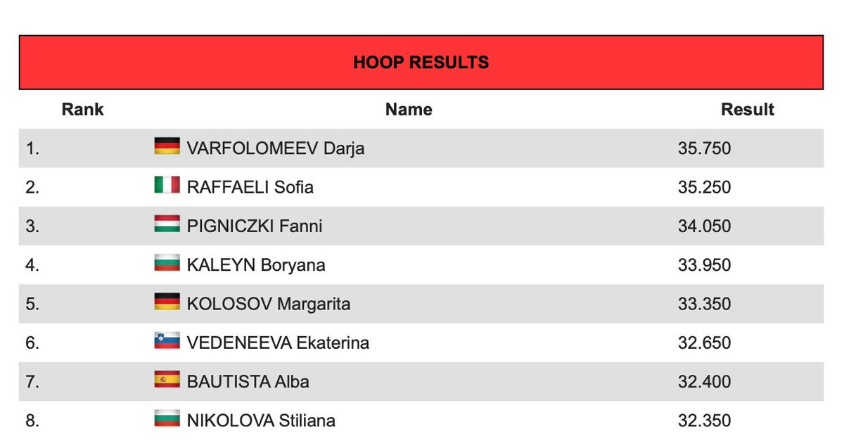 Individual Hoop final at #RHYWorlds2023 #Rhythmic #Gymnastics #Worlds: 🥇 Darja Varfolomeev 🇩🇪 35.750 🥈 Sofia Raffaeli 🇮🇹 35.250 🥉 Fanni Pigniczki 🇭🇺 34.050