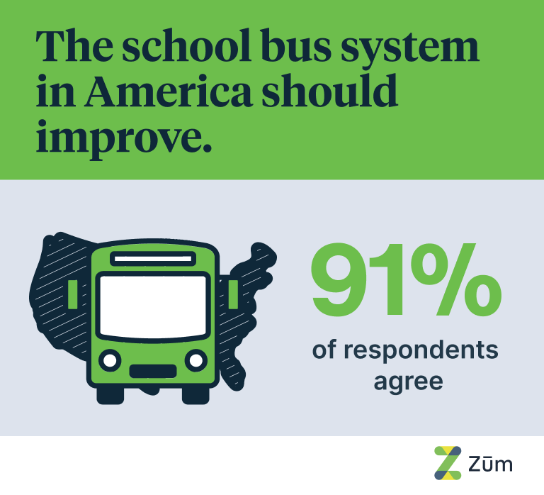 ridezum's tweet photo. The results are in: Zum’s 2023 Student Transportation Report Card, which examines parents’ views of the school bus system, shows that most parents agree the school bus system in America needs improvement. See the full report: https://t.co/Qf6ylMA3xY https://t.co/faEf37Exnd