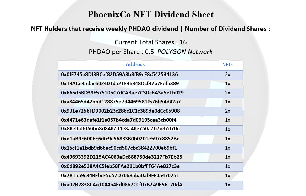 PhoenixcoXphx's tweet photo. ✅️Addresses qualified for receiving weekly PHDAO dividend for holding PhoenixCo #NFTs
✨️Each address receives 0.5 PHDAO per NFT holding per week.
🔥Buy our NFTs to be in the list from next week
https://t.co/QwcYJEbevU

#PHDAO #XPHX #dividend #NFT https://t.co/tp2mc5KFKf