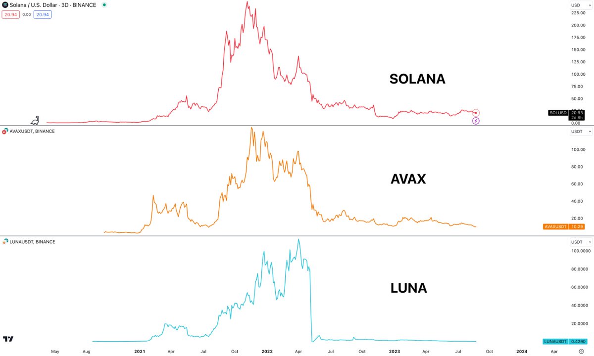 milesdeutscher's tweet photo. It's hard to believe that $AVAX, $SOL and $LUNA were all simultaneously trading above $100 just 16 months ago.

Now one's at 0, one's at $10, and the other isn't far off.

🧵: But there are some CRUCIAL lessons to learn here. Here are 4 that will help you succeed going forward.👇 https://t.co/Y0LOcwoues