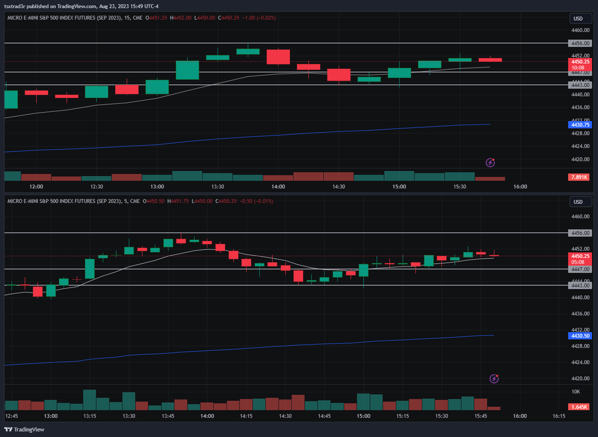 TSXtrad3r's tweet photo. The market finally set up a long into the close and its taken 45 minutes to get 7 points out of it after ripping tits all day😆 Ill take it, chasers get burned 9/10 times, today was the exception. Still some to take shorts to the cleaners here. Patience pays💯 $ES $SPY $NQ https://t.co/4Y3mngSWS0