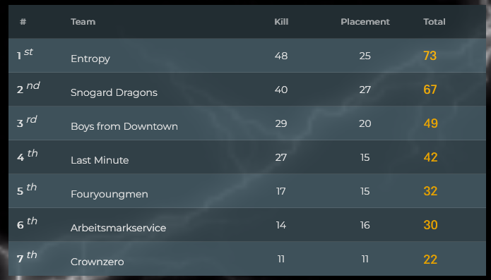 SNOGARD_Dragons's tweet photo. 🐲🔥#PUBG 🔥🐲  

🏆 @boutgamers_gg COMMUNITY SERIES #4
🥈

@Dimmea7
@PRTY94
@ebaY1337
@XerathPUBG
@Chaskane88 (c)

Sponsoren:
@SamsungDE @NZXT_de @bequietofficial @CoolerMasterGER @Seasonic @IcebergThermal @AerocoolGlobal https://t.co/1493cFxDcC