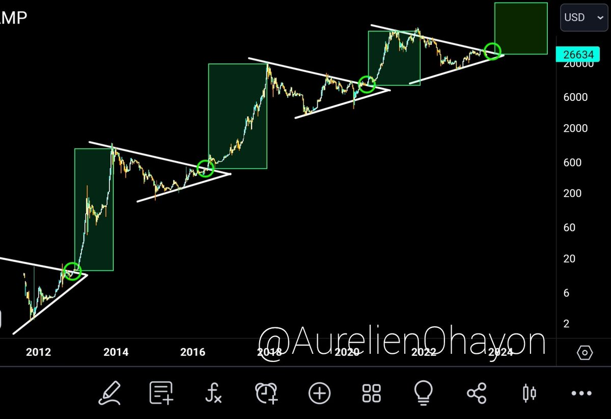 #BITCOIN'S 4TH GREAT BULL RUN BEGINS.