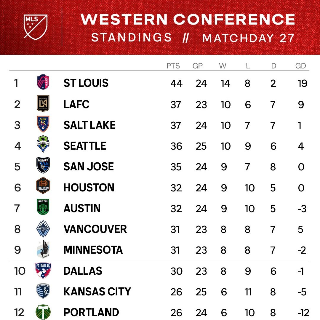 Cracked Top 5 📈.

Still a lot of work to do with 10 games remaining 💪.