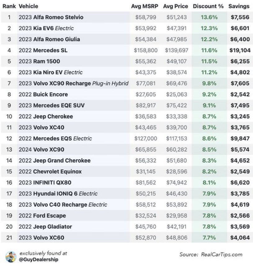 GuyDealership's tweet photo. BIGGEST new car discounts right now: https://t.co/d6uv8SJuUa
