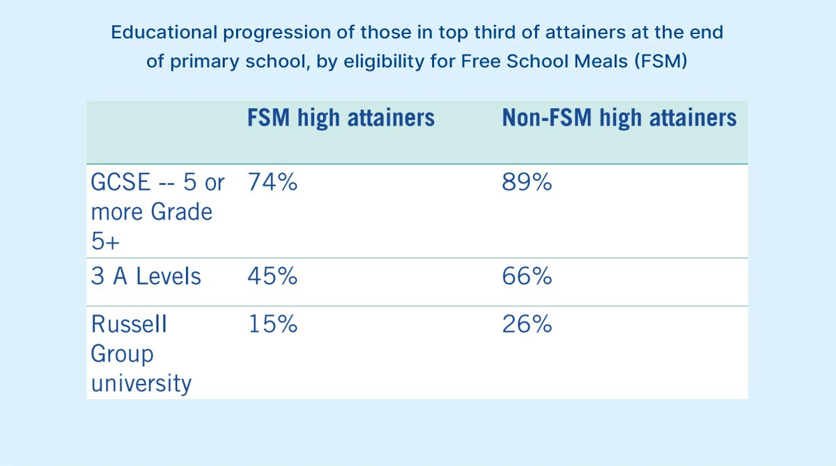 🔎 How do highly able pupils who receive Free School Meals perform in comparison to their more advantaged peers throughout school?

Our research shows that gaps between pupils are baked in from an early age, later accelerating in secondary school 👇

buff.ly/46vzh4M