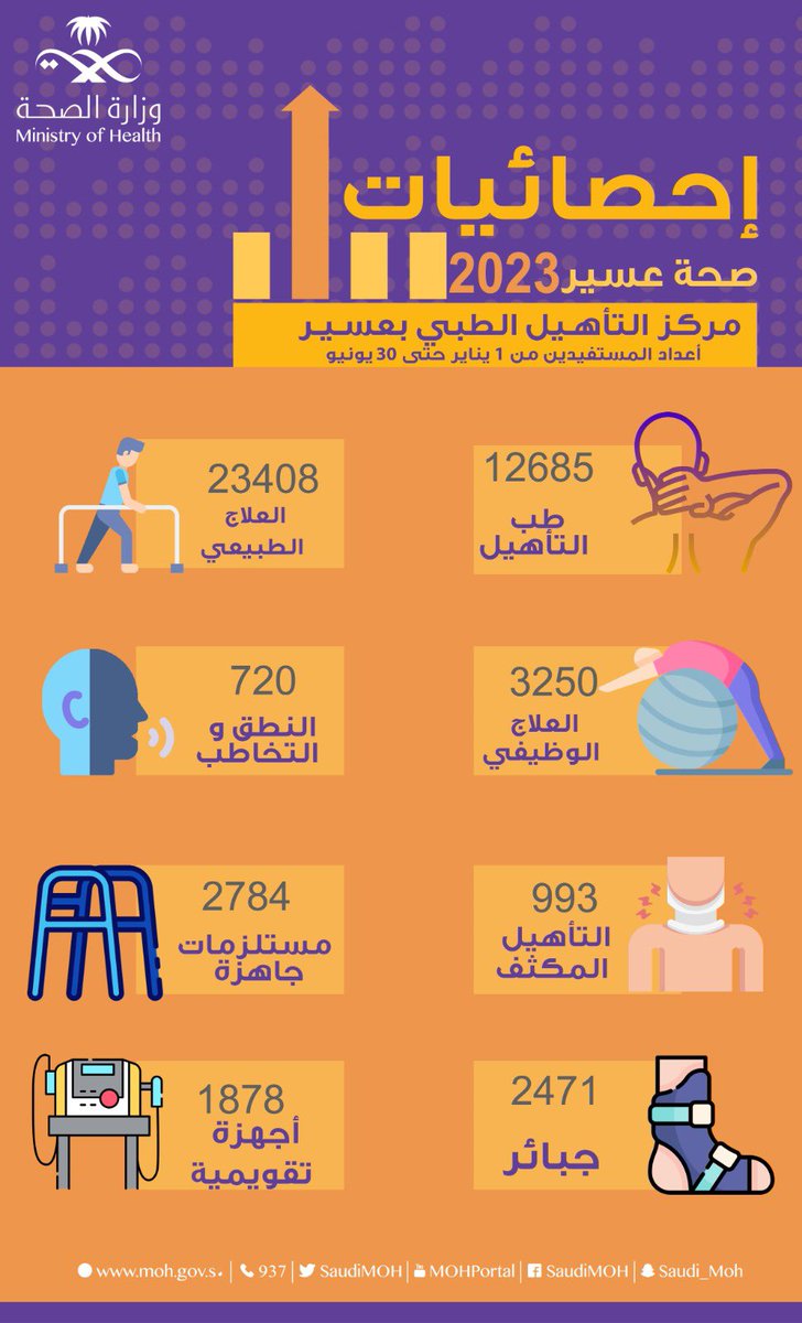 (48764) مستفيد من خدمات التأهيل الطبي في مركز التأهيل الطبي بـ #صحة_عسير ، خلال النصف الأول من عام (2023م).