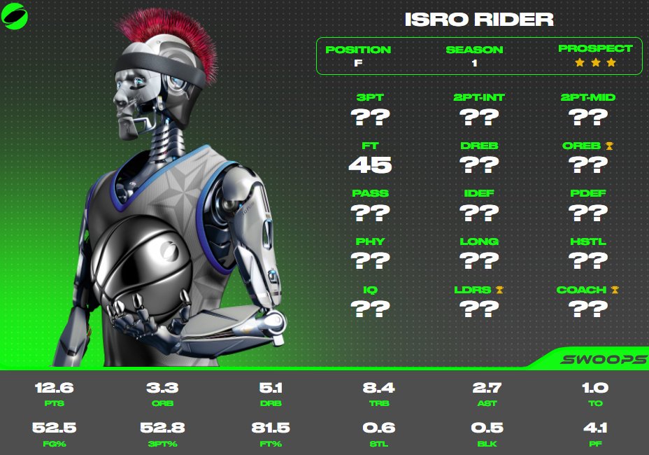 squarerootsbba's tweet photo. While it's still early days, it's safe to say ISRO RIDER has wowed us with his shooting touch and his rebounding prowess. There's some question among the faculty, though, as to whether he's a small forward or a power forward. This will require further study. https://t.co/K530BG27lw