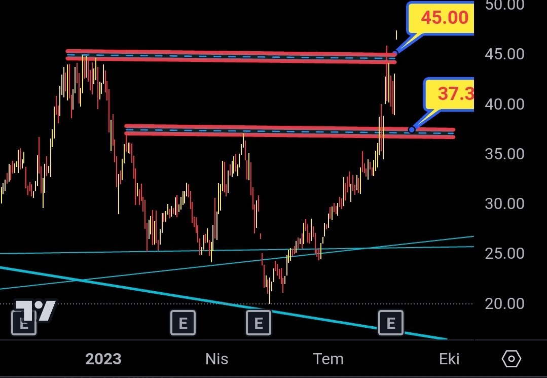 Knowledge_ilker's tweet photo. gordum ki hazır verilince olmuyor. 
#hisse 37.30 a retest yapıp beni al demiş.
Rüyalar alemine giriş için ath kırmış. 
Retest pulback icin ve gap kapanak icin 43.04 lere gelirse takip edin.. https://t.co/8oM55gBqQr