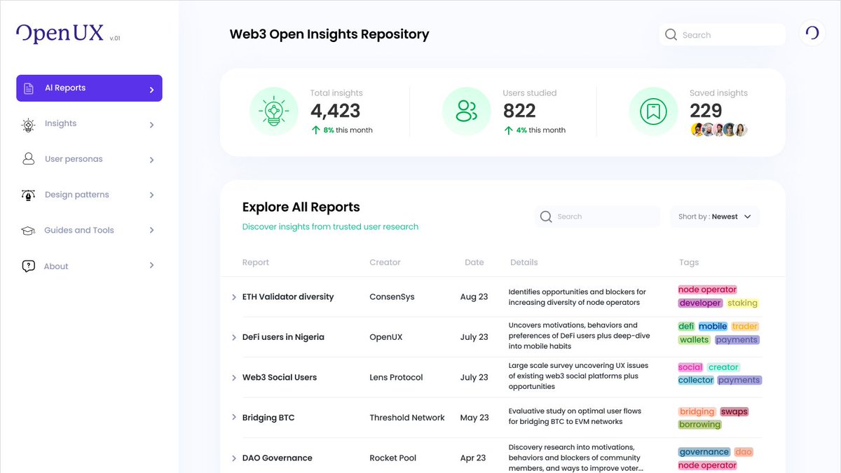 🙌 Huge thanks to everyone who has backed our #GG18 campaign so far, we're overwhelmed with the support for our vision of an open #UX insights database to help all #web3 builders.

Please consider donating to this important initiative bit.ly/openux-gitcoin…