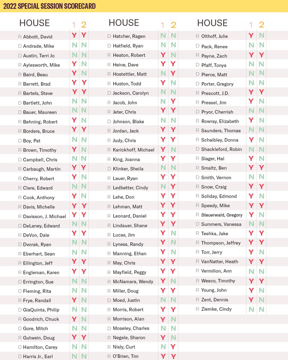 ACLUIndiana's tweet photo. FYI: Here's how every Indiana legislator voted on the extreme near-total abortion ban. https://t.co/hAuaHfkAGG