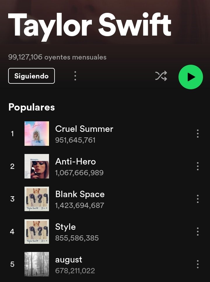 TheQueenKL's tweet photo. @retkor7 @Indie5051 QUEENtaylor doblando los oyentes y streams al manco de mierpeso https://t.co/GNWlbwcE1B