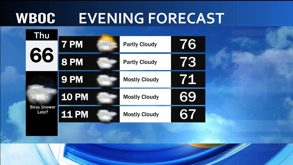 ☁️GOOD AFTERNOON DELMARVA!

It has been a pleasant Wednesday, with some clouds dimming our afternoon a little bit.

This evening will be milder than last night, with increasing clouds.

I have your forecast for the rest of the week coming up on WBOC News at 5, 6, &amp;7!