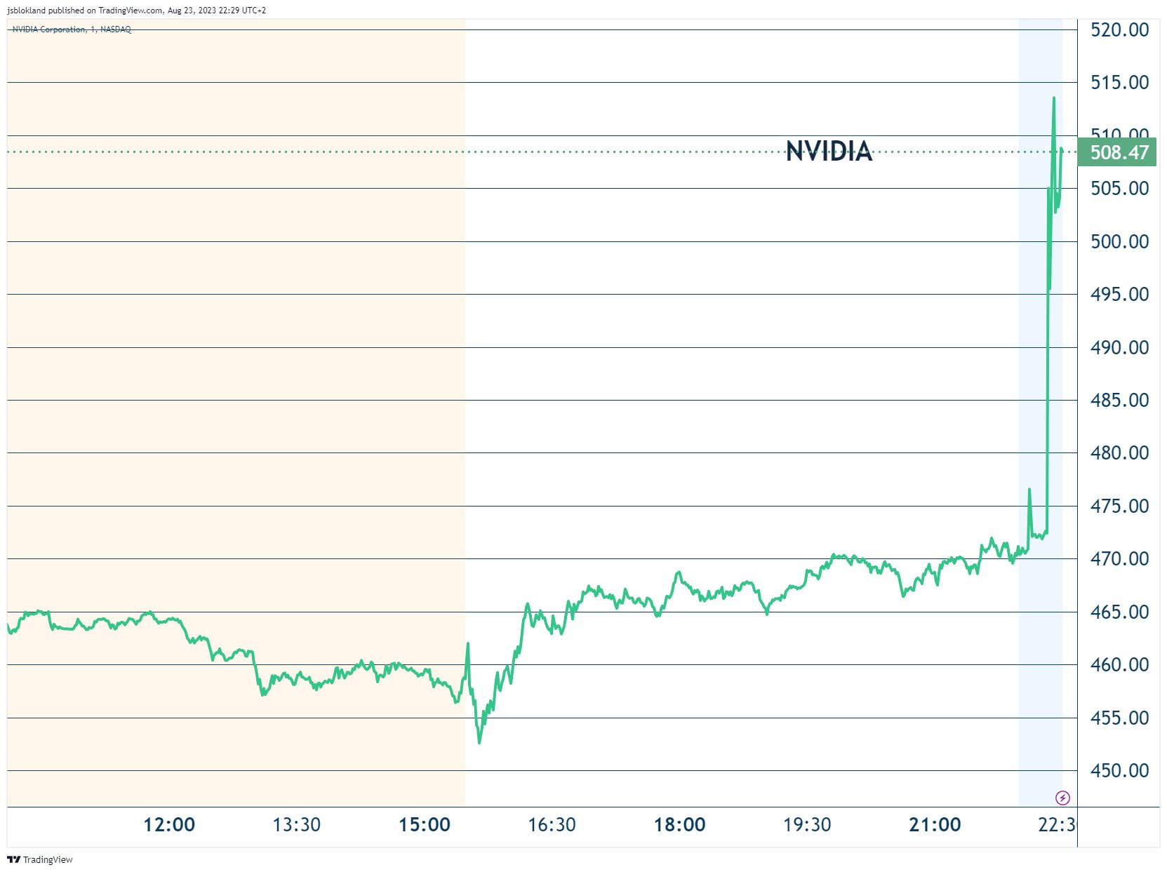 Nvidia stock online usd
