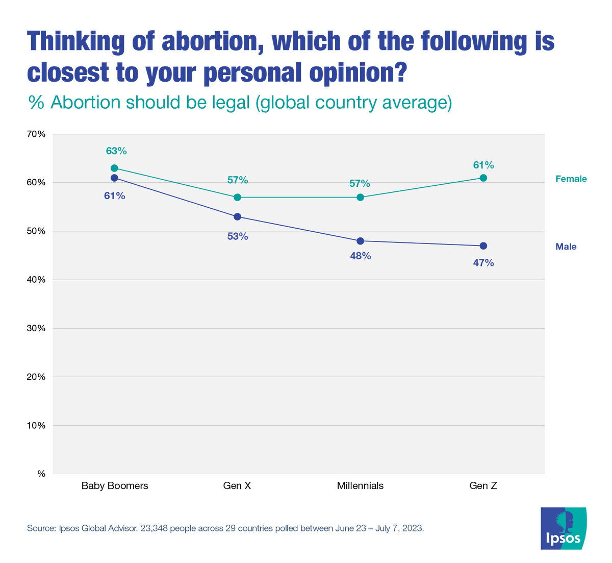 NEW: Boomer women are the most supportive of legal abortion and Gen Z men are the least supportive 👉 ipsos.com/en/global-view…