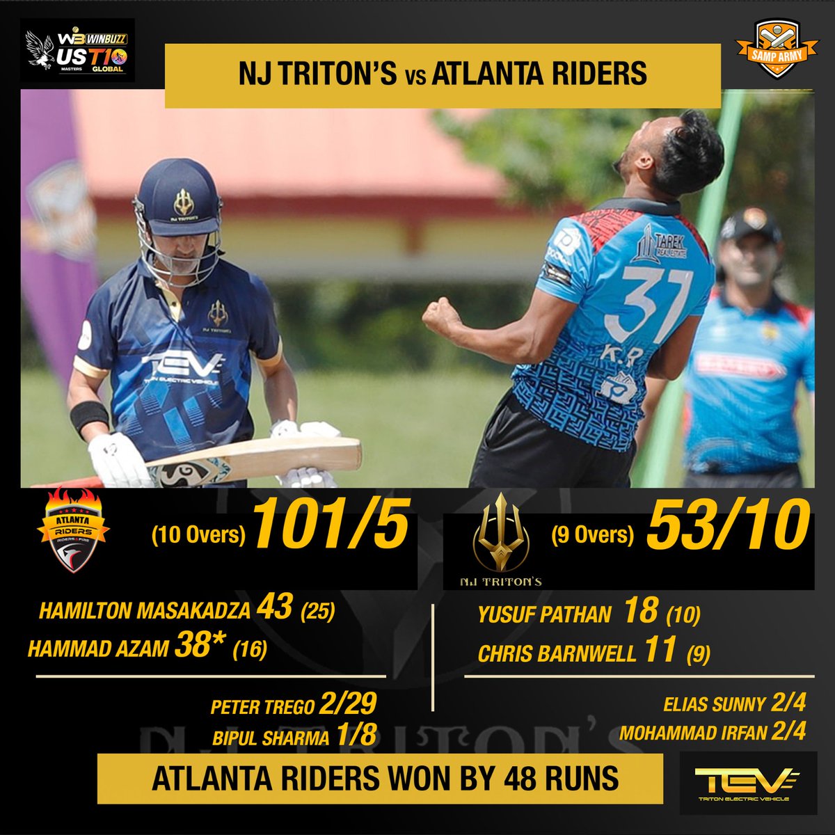 NJTritons's tweet photo. 🏏The #NJTritons will regroup and come back stronger!

#GoTritons #T10League #CricketsFastestFormat https://t.co/v7OT5vEmqf