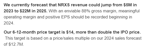 CrossStocks's tweet photo. $NRXS Closed strong at $6.01. Think we can see $7+ by the EOW... $14 price target here... $30B+ Total Addressable U.S. Market for Pipeline Indications.. Looking good!
#IPO #FAP #IBS #pediatric #pediatriccare #IB-Stim #IBStim #NeurAxis $MDT $CYBX $STJ $BSX #RT https://t.co/MYfiFh2KfZ